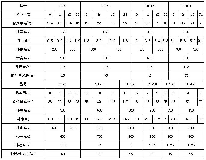 TD型斗式提升机技术参数表：输送量m³/h：5.4-66斗宽mm：160-400斗容L：0.5-9.4带宽mm：200-500斗速r/min1.4-1.8